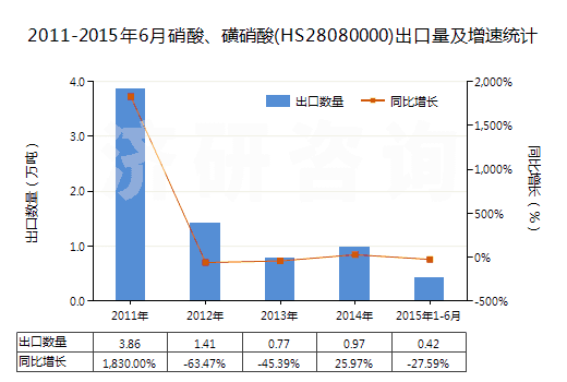 2011-2015年6月硝酸、磺硝酸(HS28080000)出口量及增速統(tǒng)計(jì)